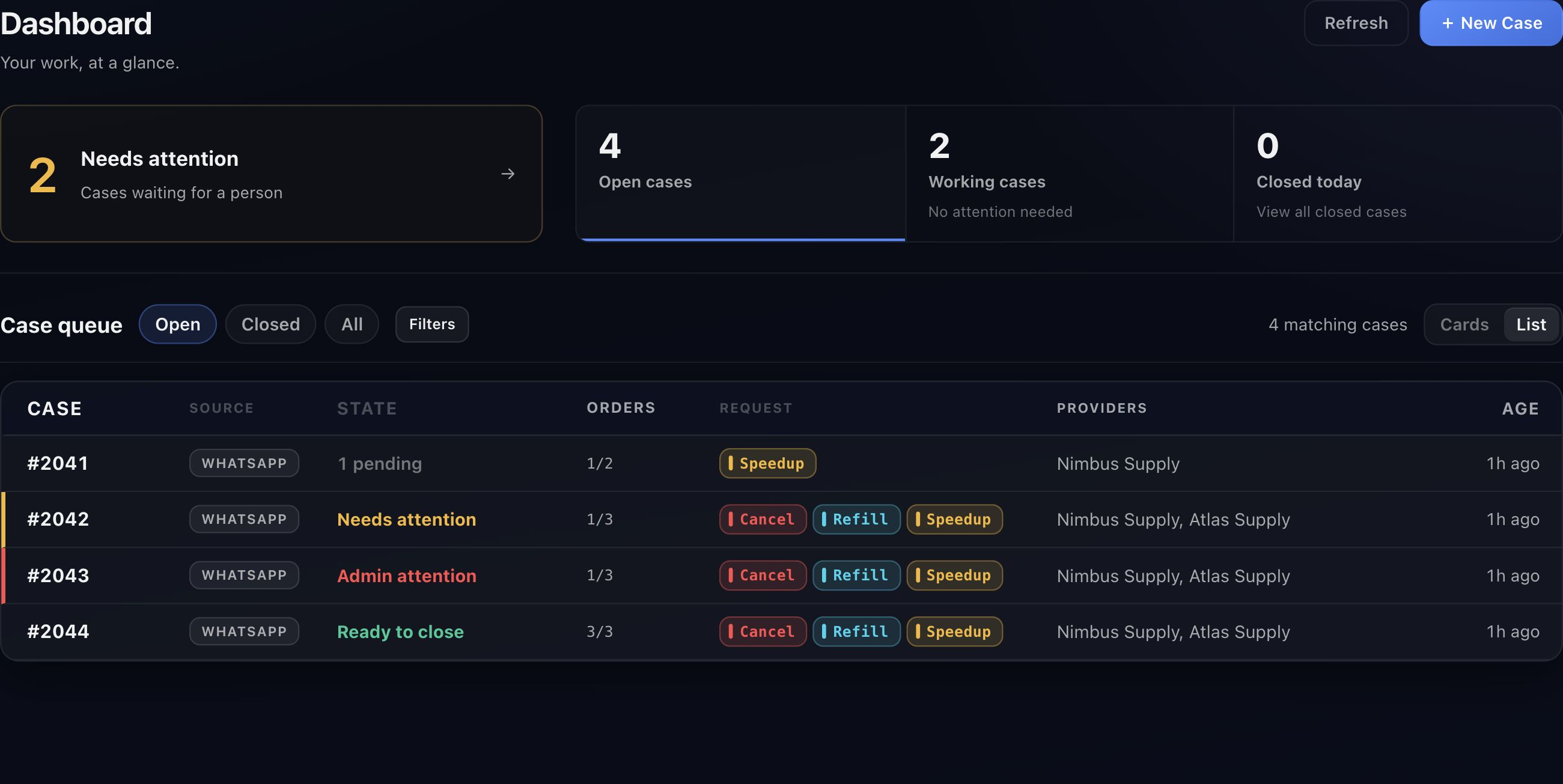 Actual Dashboard List view: the same four Cases and attention states, with request types and provider names in the queue.